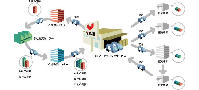 関西の物流の事なら 山正マーケティングサービス